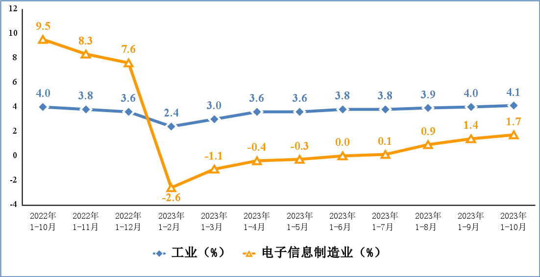 2023年1－10月份电子信息制造业运行情况(图1)